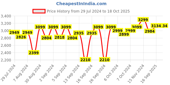ajio.com kilner Transparent Glass Storage Jar kilner Price History Graph from 29 Jul 2024 to 18 Oct 2025