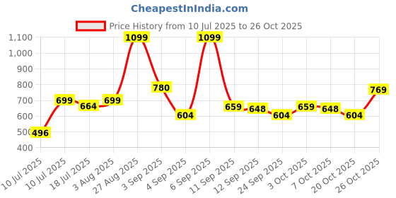 ajio.com campus Kim Mesh Panelled Running Shoes with Pull-Up Tabs campus Price History Graph from 10 Jul 2025 to 26 Oct 2025