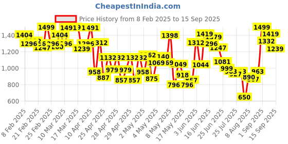 ajio.com kimayra Cotton Calf Length Printed Kurta Set kimayra Price History Graph from 8 Feb 2025 to 15 Sep 2025