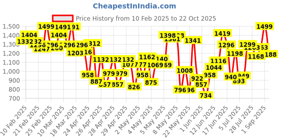 ajio.com kimayra Cotton Calf Length Printed Kurta Set kimayra Price History Graph from 10 Feb 2025 to 22 Oct 2025