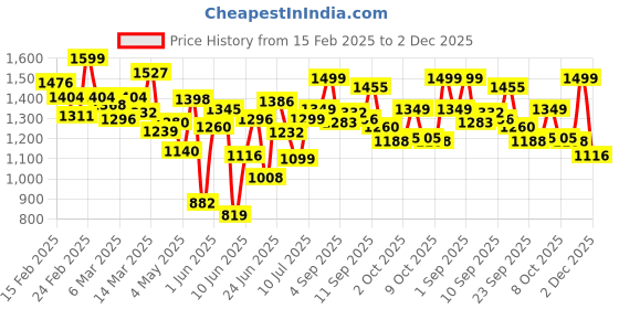 ajio.com kimayra Cotton Calf Length Printed Kurta Set kimayra Price History Graph from 15 Feb 2025 to 2 Dec 2025