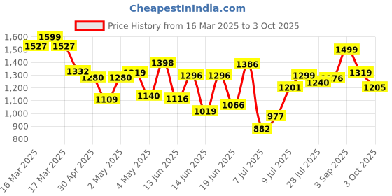 ajio.com kimayra Cotton Embroidery Kurta Set kimayra Price History Graph from 16 Mar 2025 to 3 Oct 2025