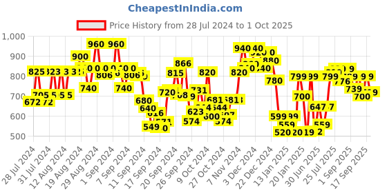 ajio.com kimayra Embellished Flared Kurta kimayra Price History Graph from 28 Jul 2024 to 1 Oct 2025