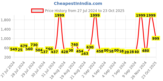 ajio.com kimayra Embroidered Flared Kurta kimayra Price History Graph from 27 Jul 2024 to 23 Oct 2025
