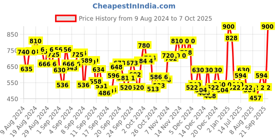 ajio.com kimayra Embroidered Flared Kurta kimayra Price History Graph from 9 Aug 2024 to 7 Oct 2025