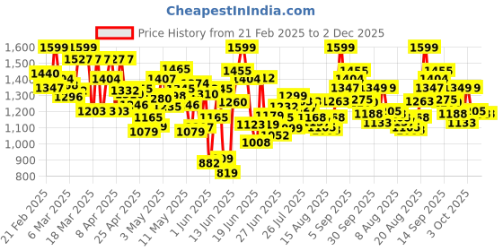 ajio.com kimayra Embroidery Kurta Suit Set kimayra Price History Graph from 21 Feb 2025 to 2 Dec 2025