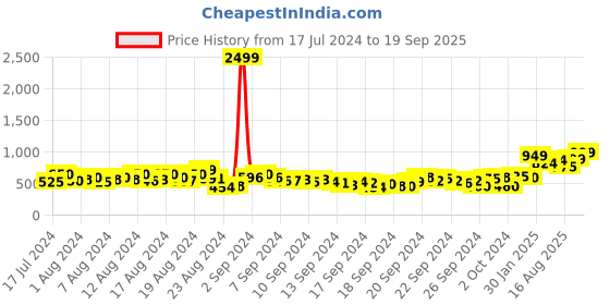 ajio.com kimayra Floral Anarkali Kurta kimayra Price History Graph from 17 Jul 2024 to 19 Sep 2025