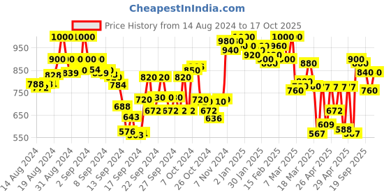 ajio.com kimayra Floral Print Fit & Flare Dress kimayra Price History Graph from 14 Aug 2024 to 17 Oct 2025
