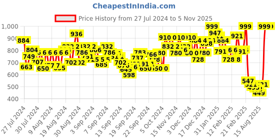 ajio.com kimayra Floral Print Flared Kurta kimayra Price History Graph from 27 Jul 2024 to 5 Nov 2025