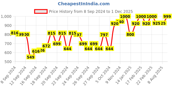 ajio.com kimayra Floral Print Flared Kurta kimayra Price History Graph from 8 Sep 2024 to 1 Dec 2025