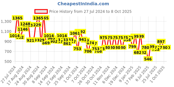 ajio.com kimayra Floral Print Flared Kurta Set with Dupatta kimayra Price History Graph from 27 Jul 2024 to 7 Oct 2025