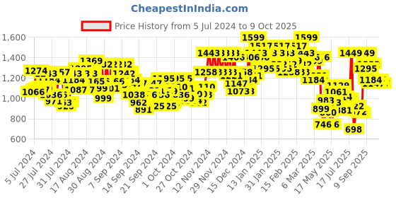 ajio.com kimayra Floral Print Flared Kurta with Palazzos & Dupatta kimayra Price History Graph from 5 Jul 2024 to 3 Oct 2025