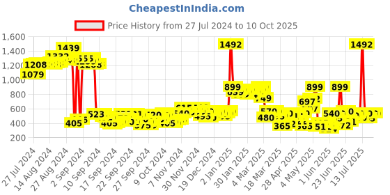 ajio.com kimayra Floral Print Top with Tie-Up kimayra Price History Graph from 27 Jul 2024 to 9 Oct 2025