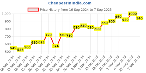 ajio.com kimayra Geometric Print Flared Kurta kimayra Price History Graph from 16 Sep 2024 to 7 Sep 2025