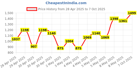 ajio.com kimayra Printed Embroidered A-Line Kurta Suit Set kimayra Price History Graph from 28 Apr 2025 to 7 Oct 2025