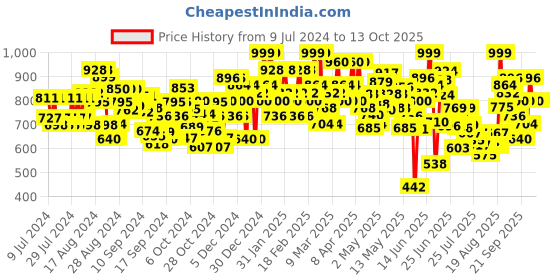 ajio.com kimayra Printed Flared Kurta kimayra Price History Graph from 9 Jul 2024 to 13 Oct 2025