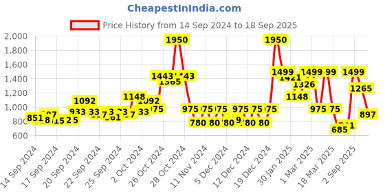 ajio.com kimayra Printed Flared Kurta Set kimayra Price History Graph from 14 Sep 2024 to 18 Sep 2025