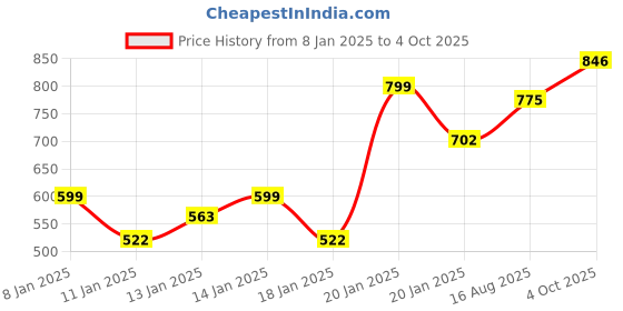 ajio.com kimayra Printed Flared Kurta with Embroidery kimayra Price History Graph from 8 Jan 2025 to 4 Oct 2025