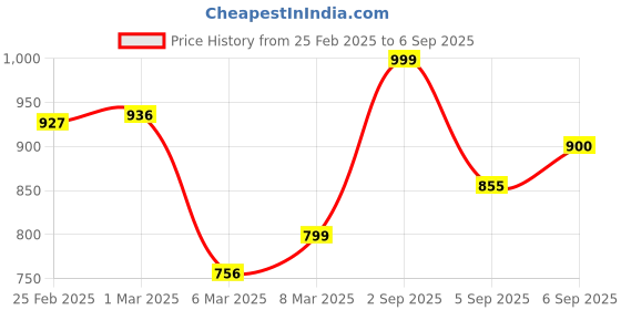 ajio.com kimayra Rayon Floral Kurta Set kimayra Price History Graph from 25 Feb 2025 to 6 Sep 2025