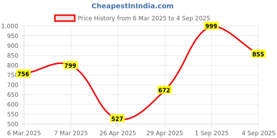ajio.com kimayra Rayon Floral Kurta Set kimayra Price History Graph from 6 Mar 2025 to 4 Sep 2025