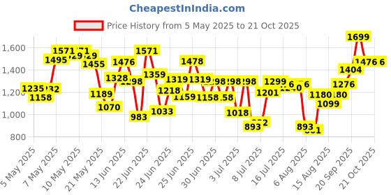 ajio.com kimayra Women Anarkali Kurta Set kimayra Price History Graph from 5 May 2025 to 20 Oct 2025