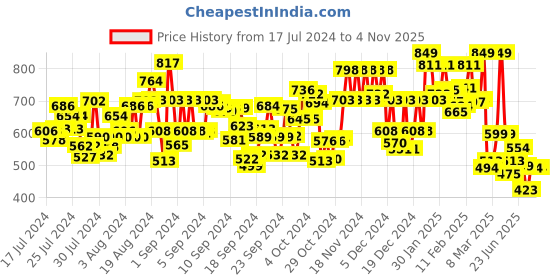 ajio.com kimayra Women Bandhani Print Flared Kurta kimayra Price History Graph from 17 Jul 2024 to 4 Nov 2025