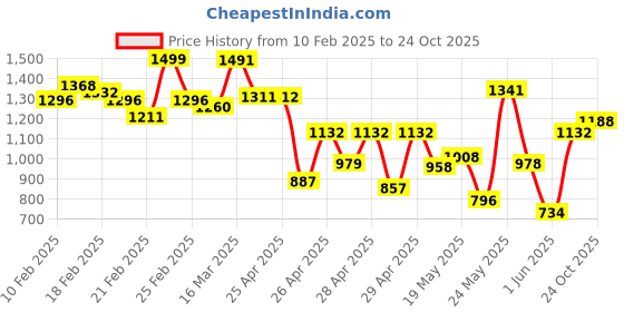 ajio.com kimayra Women bEmbroidery Flared Kurta Set kimayra Price History Graph from 10 Feb 2025 to 24 Oct 2025