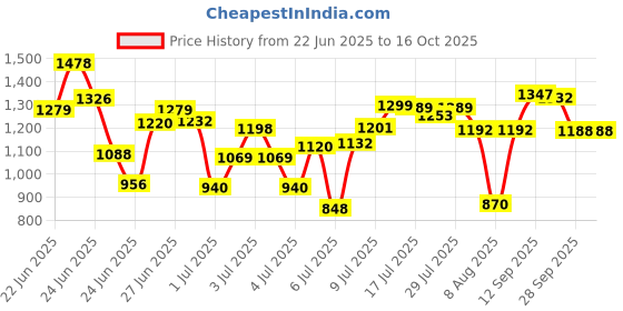 ajio.com kimayra Women Emebllished Printed Anarkali Kurta Set kimayra Price History Graph from 22 Jun 2025 to 15 Oct 2025
