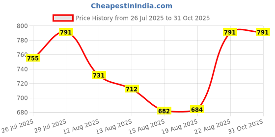 ajio.com kimayra Women Emebllished Printed Anarkali Kurta Set kimayra Price History Graph from 26 Jul 2025 to 31 Oct 2025