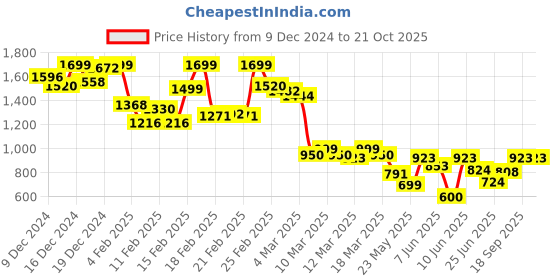 ajio.com kimayra Women Flared Kurta Set kimayra Price History Graph from 9 Dec 2024 to 20 Oct 2025