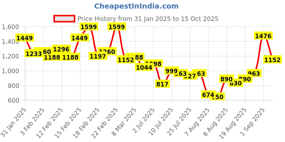 ajio.com kimayra Women Flared Kurta Set kimayra Price History Graph from 31 Jan 2025 to 15 Oct 2025