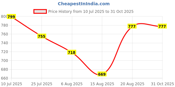 ajio.com kimayra Women Floral A-Line Kurta Set kimayra Price History Graph from 10 Jul 2025 to 30 Oct 2025