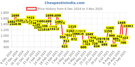 ajio.com kimayra Women Floral Flared Kurta Set kimayra Price History Graph from 6 Dec 2024 to 2 Nov 2025