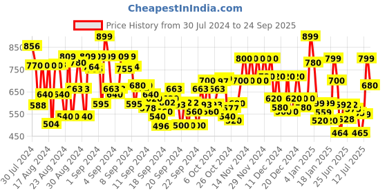ajio.com kimayra Women Floral Print Flared Kurta kimayra Price History Graph from 30 Jul 2024 to 24 Sep 2025