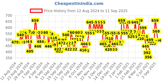 ajio.com kimayra Women Floral Print Straight Kurta with Collar kimayra Price History Graph from 12 Aug 2024 to 11 Sep 2025