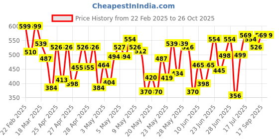 ajio.com kimayra Women Floral Top kimayra Price History Graph from 22 Feb 2025 to 26 Oct 2025