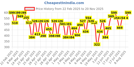 ajio.com kimayra Women Floral Top kimayra Price History Graph from 22 Feb 2025 to 20 Nov 2025