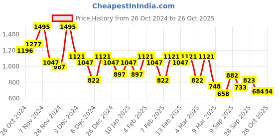 ajio.com hunkemoller Kimberley High Leg Brazilian Panty hunkemoller Price History Graph from 26 Oct 2024 to 25 Oct 2025