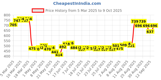 ajio.com kimirica Bae Before Anyone Else kimirica Price History Graph from 5 Mar 2025 to 9 Oct 2025