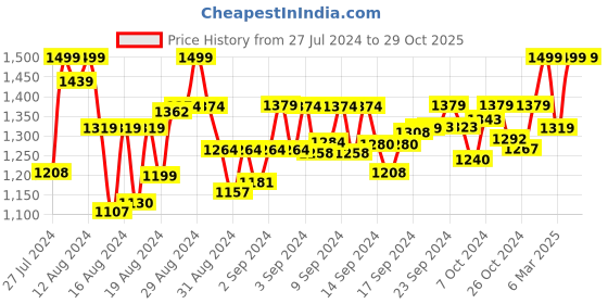 ajio.com kimisha Embellished 3-Piece Dress Material kimisha Price History Graph from 27 Jul 2024 to 29 Oct 2025