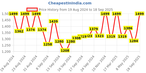 ajio.com kimisha Embellished 3-Piece Unstitched Dress Material kimisha Price History Graph from 19 Aug 2024 to 18 Sep 2025