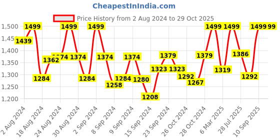 ajio.com kimisha Embellished Unstitched Dress Material kimisha Price History Graph from 2 Aug 2024 to 29 Oct 2025