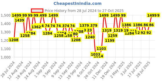 ajio.com kimisha Embroidered Unstitched Dress Material kimisha Price History Graph from 28 Jul 2024 to 27 Oct 2025