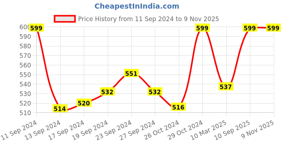 ajio.com kimisha Floral Print 3-Piece Unstitched Dress Material kimisha Price History Graph from 11 Sep 2024 to 7 Nov 2025