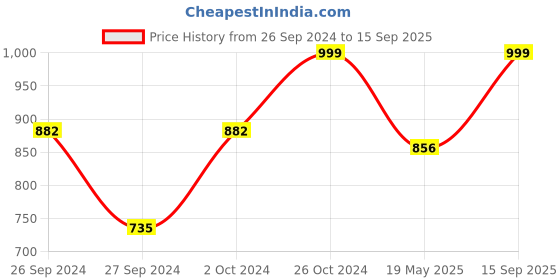 ajio.com kimisha Floral Print Saree with Tassels kimisha Price History Graph from 26 Sep 2024 to 15 Sep 2025
