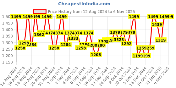 ajio.com kimisha Floral Print Unstitched Dress Material kimisha Price History Graph from 12 Aug 2024 to 2 Nov 2025
