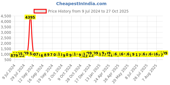 ajio.com kimisha Tie & Dye Unstitched Dress Material kimisha Price History Graph from 9 Jul 2024 to 27 Oct 2025