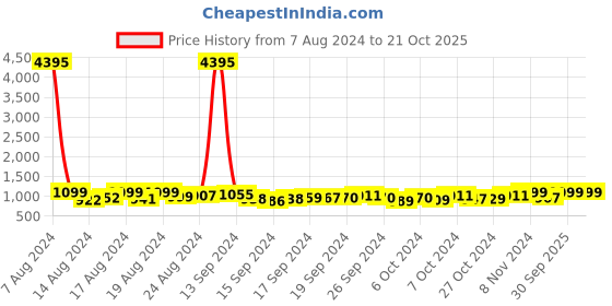 ajio.com kimisha Tie & Dye Unstitched Dress Material kimisha Price History Graph from 7 Aug 2024 to 21 Oct 2025