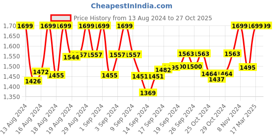 ajio.com kimisha Women Banarasi Woven Unstitched 3-Piece Dress Material kimisha Price History Graph from 13 Aug 2024 to 27 Oct 2025