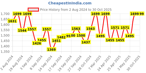 ajio.com kimisha Women Embroidered 3-Piece Unstitched Dress Material kimisha Price History Graph from 2 Aug 2024 to 29 Oct 2025